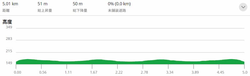 尾根緑道ラン5km高度
